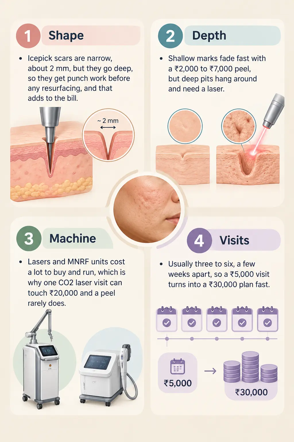 Acne Scar Treatment Cost Breakdown | Dr Swetha Cosmodermcentre Acne Scar Treatment Cost Breakdown