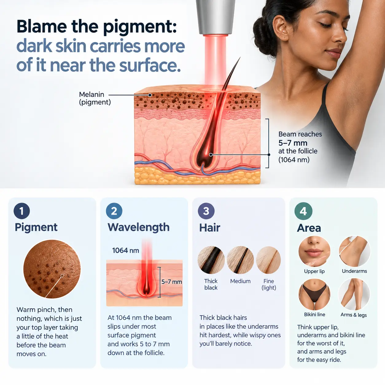How Laser Energy Reaches Hair Follicles | Dr Swetha Cosmodermcentre How Laser Energy Reaches Hair Follicles