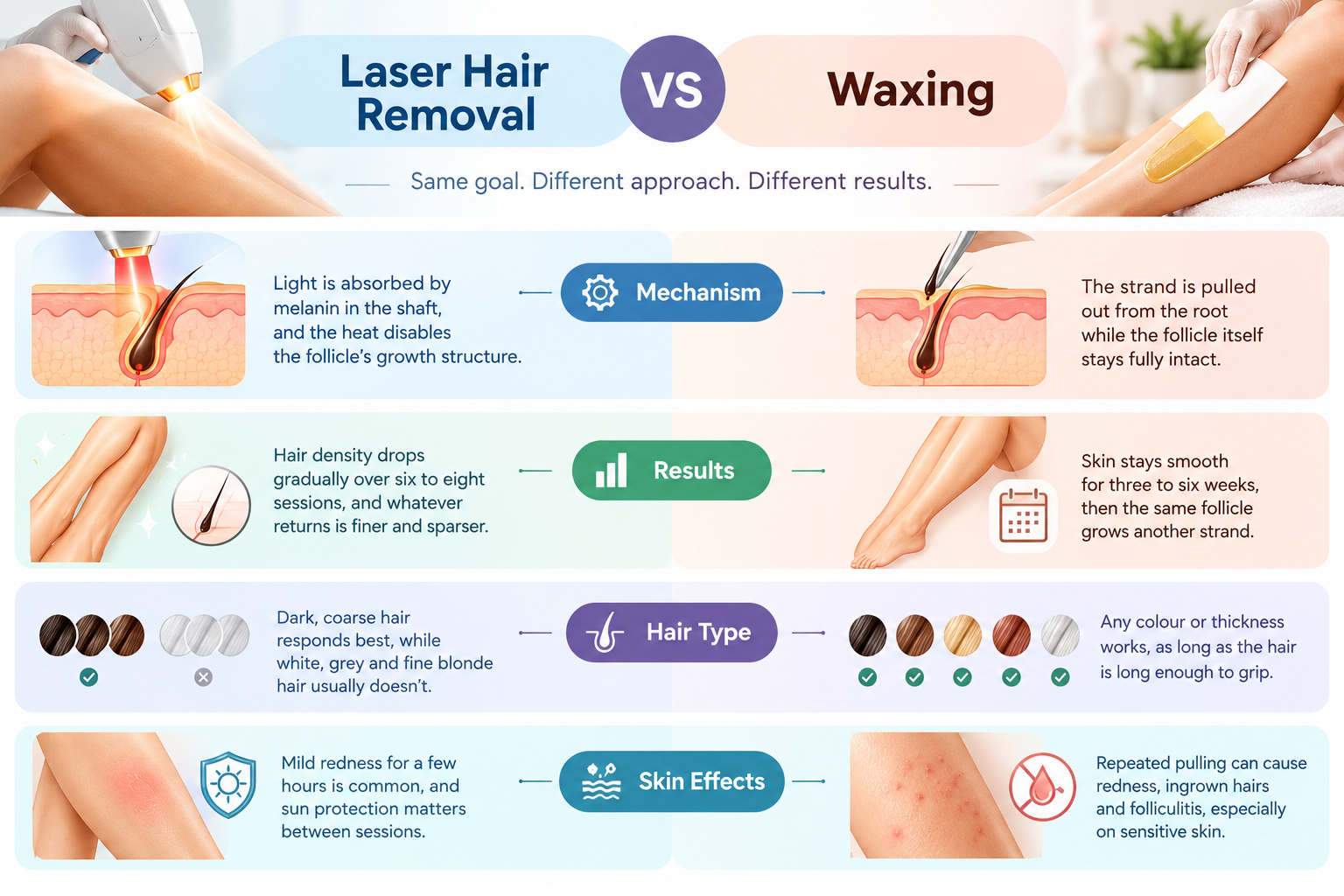 Laser Hair Removal vs Waxing Infographic | Dr Swetha Cosmodermcentre Laser Hair Removal vs Waxing Infographic
